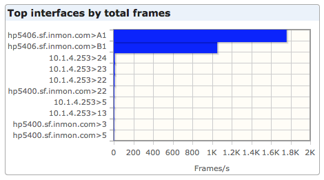 dashboard topInterfaces